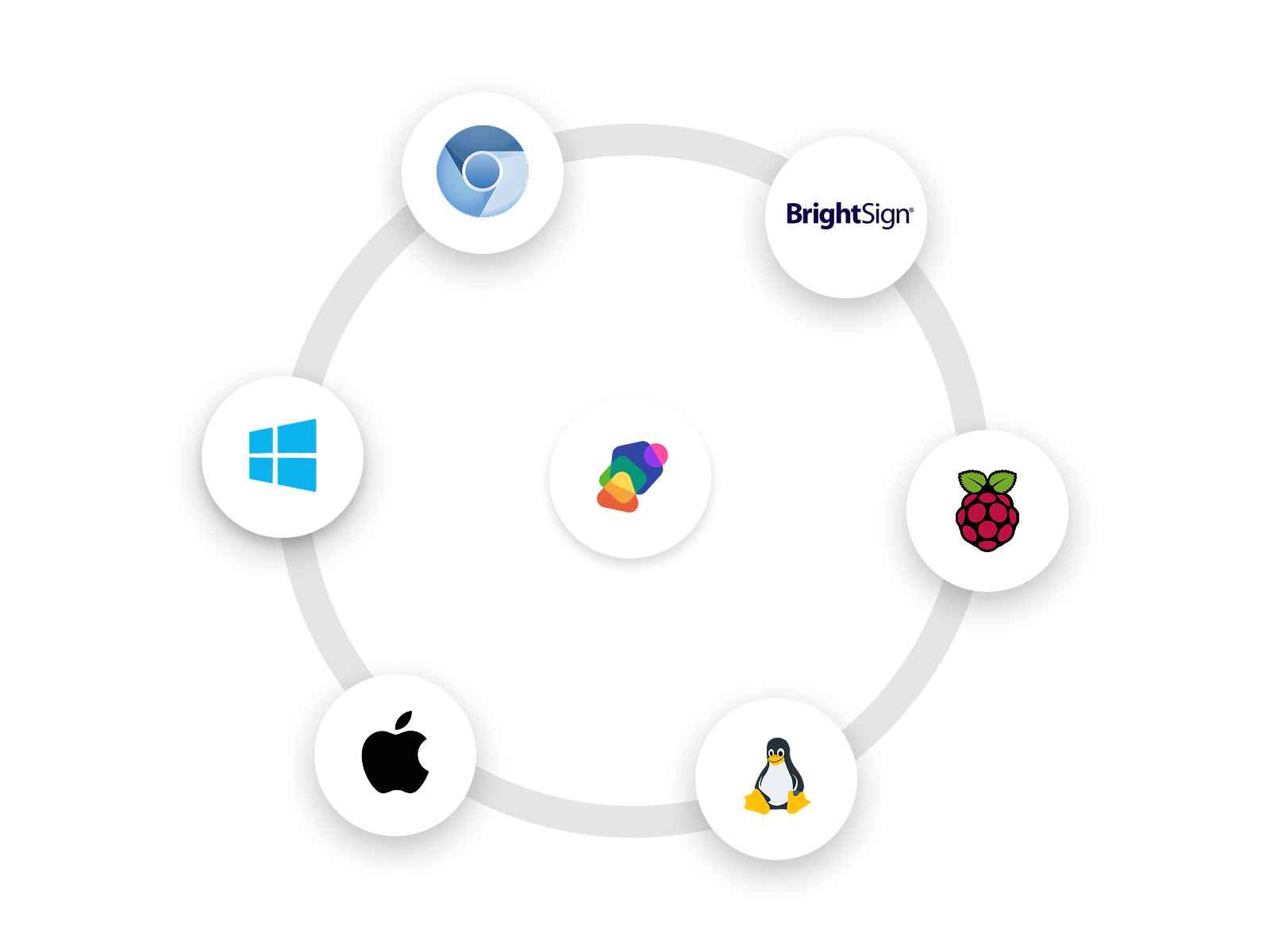 A ring of different deployment options, including Windows, Mac, Linux, Raspberry Pi, and more