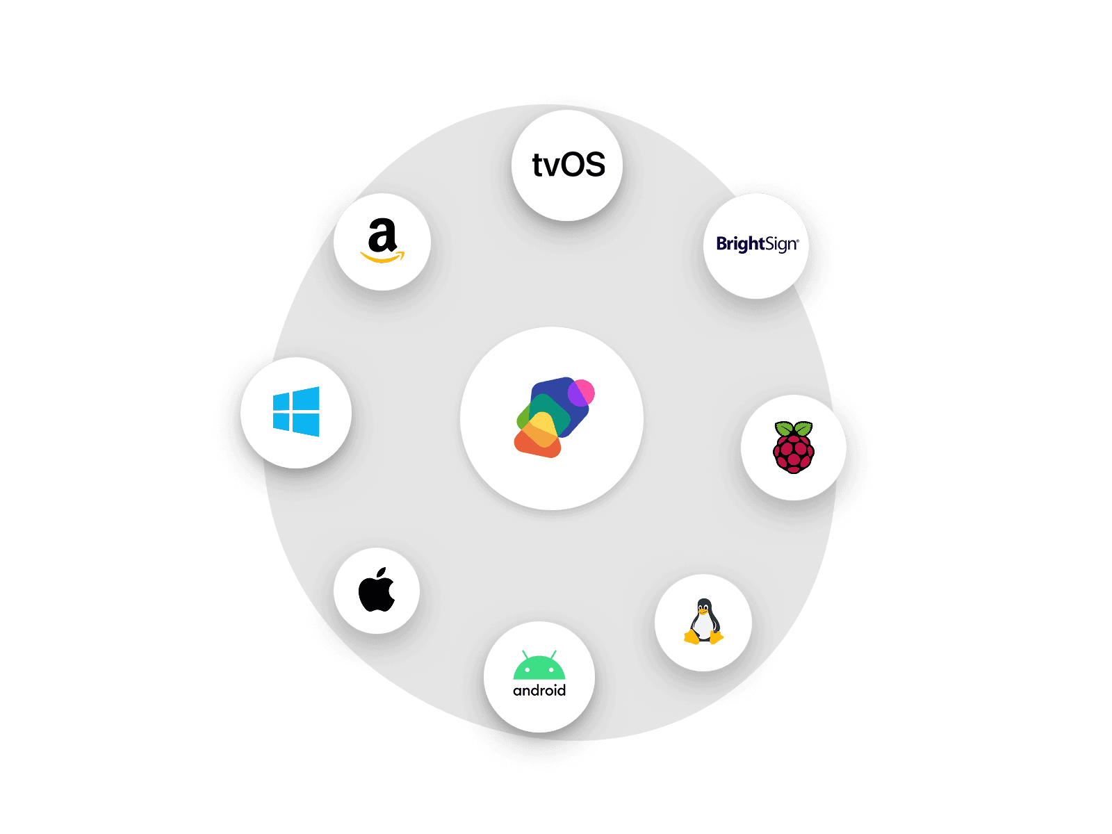 A ring of different deployment options, including Windows, Linux, Mac, iOS, Android, BrightSign, Raspberry Pi, tvOS, and Amazon sticks