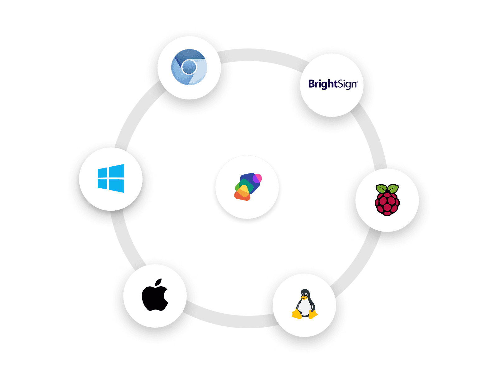 A ring of different deployment options, including Windows, Mac, Linux, Raspberry Pi, and more