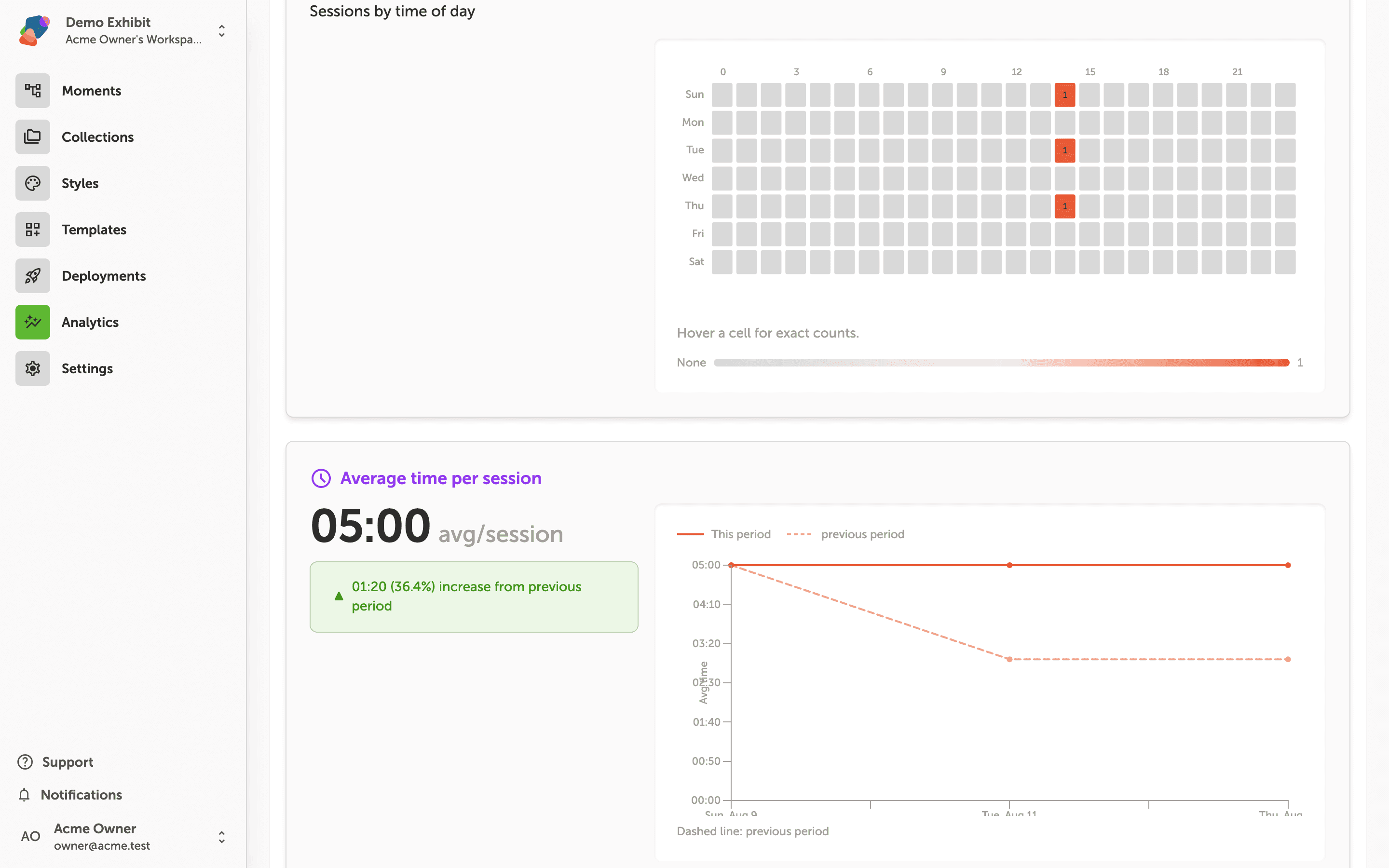 Analytics dashboard showing a grid heatmap labeled Sessions by time of day, with days of the week on the vertical axis and hours 0–21 on the horizontal axis. Three cells are highlighted in orange on Sunday, Tuesday, and Thursday around hour 13. Below the heatmap, an Average time per session section shows 05:00 avg/session with a 36.4% increase from the previous period, and a line chart comparing this period to the previous period.